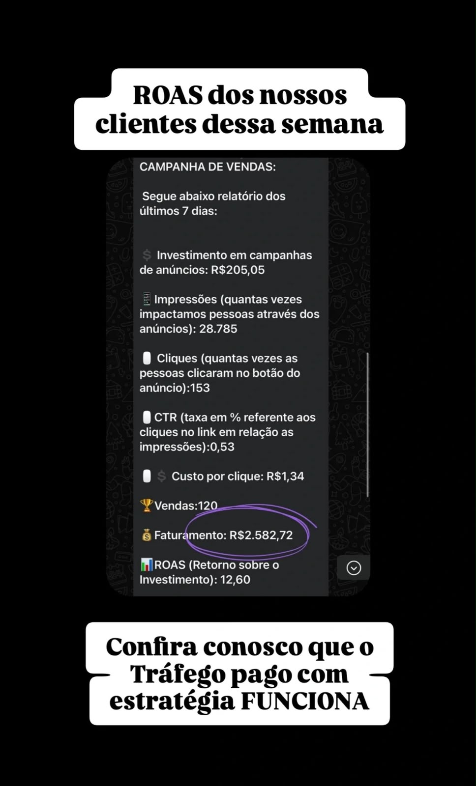 Campanha de cliente com ROAS de 12,60